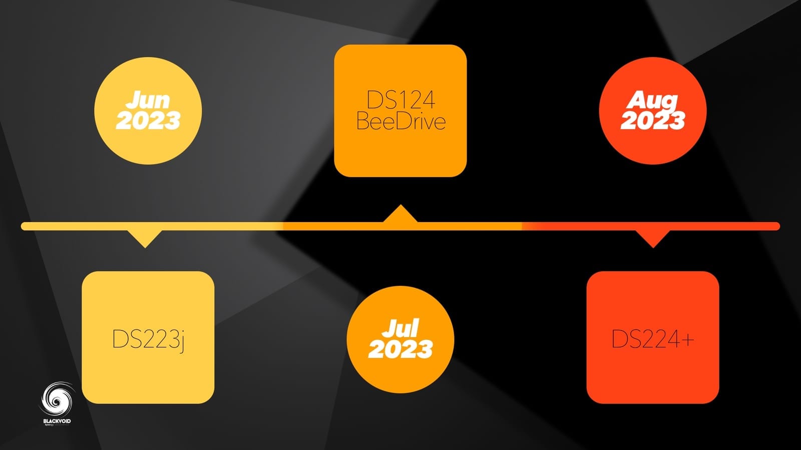 Synology 2023 retrospektiva